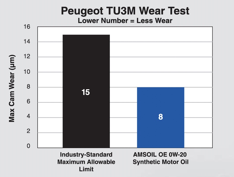 Peugeot TU3M Wear Test (CEC L-38-A-94) Results